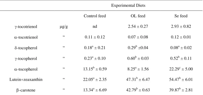 Table 8 – Antioxidant compounds (mean ±sd) contents of experimental diets 