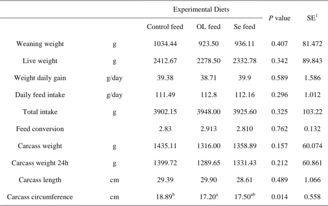 Table 9 – Productive performance of growing rabbits fed experimental diets 