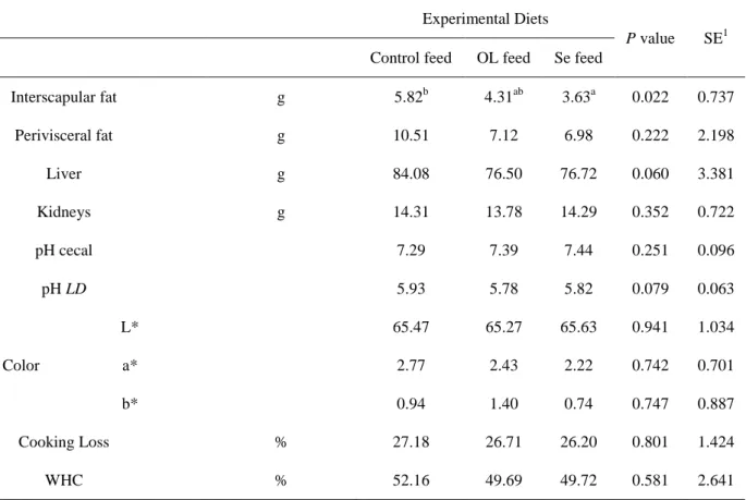 Table 10 –Chemical characteristics of the carcass of growing rabbits fed experimental diets 