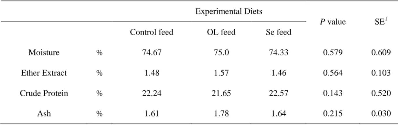 Table 11 – Chemical analysis of Longissimus dorsi meat of growing rabbits fed the experimental diets 