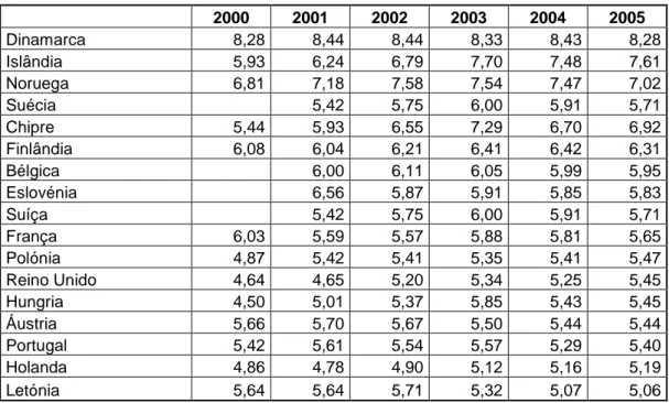 Tabela 6 - Investimento na Educação em percentagem do PIB 