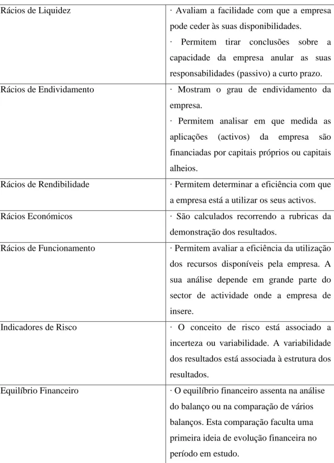 Tabela 9 - Rácios/Indicadores utilizados na Análise Financeira 