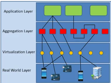 Figure 2.3: IoT Main Layers. Extracted from (Floris and Atzori, 2016).