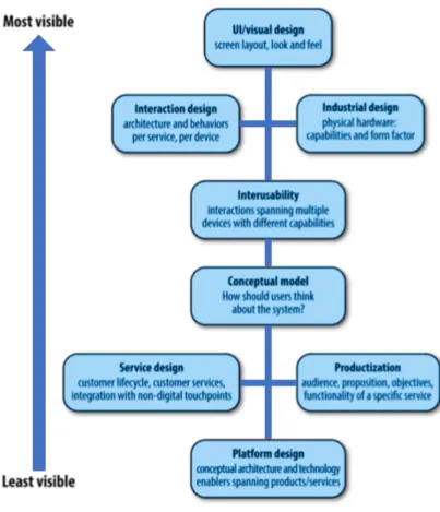Figure 2.5: Design Facets in IoT. Adapted from: (Rowland, 2015).