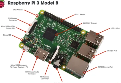 Figure 3.2: Raspberry Pi 3.