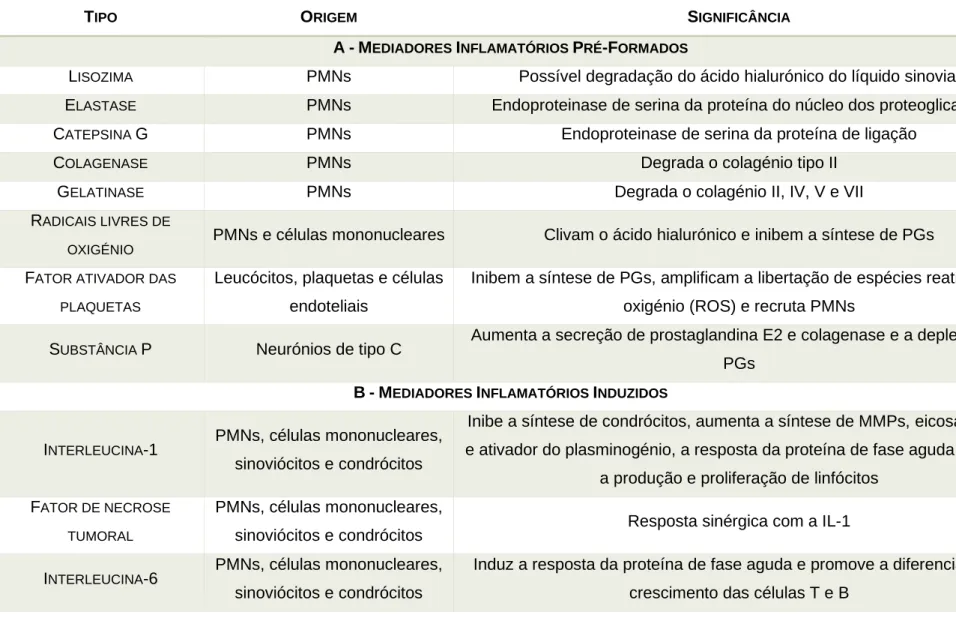 Tabela 1 - Mediadores e Inibidores da inflamação articular (adaptado de Palmer e Bertone, 1994)