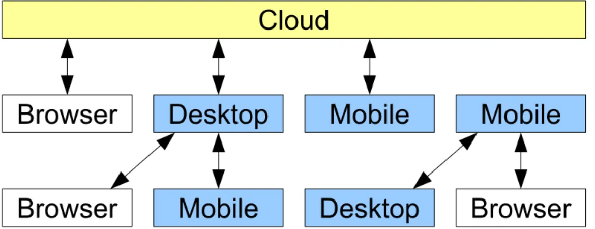 Figure 2: Devices store data locally and can act as servers to other devices and browsers