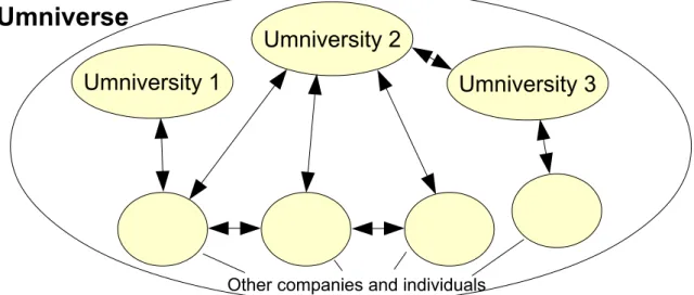 Figure 3: Umniversity is part of Umniverse which can integrate other companies and individuals Umniverse   wants   to   make   data   easily   available   from,   let's   say,   our   hobbies   to   MOOC   synchronous   or   asynchronous sessions, and put 