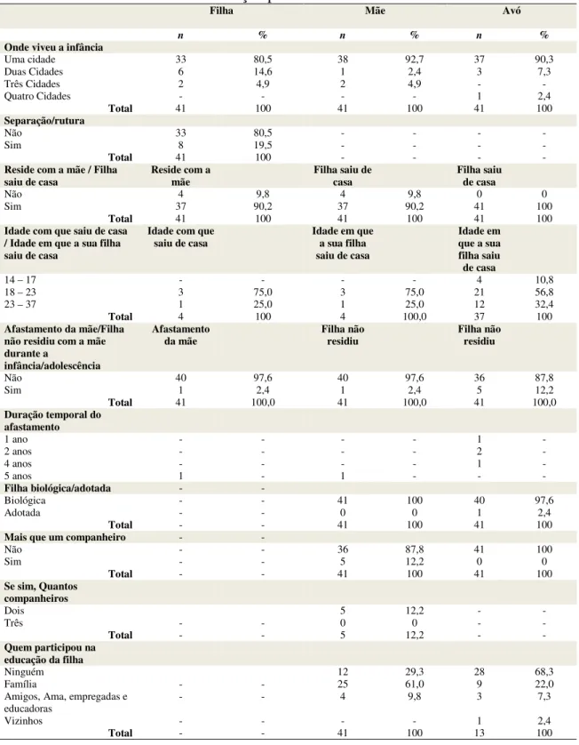 Tabela 2. Variáveis familiares/educação parental  