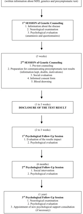 Fig. 1. Consultation protocol of the National Program of Presymptomatic Testing and Genetic Counseling in  Machado-Joseph disease (adapted from Sequeiros, 1996b, p