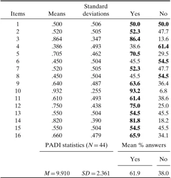 Table II. Means, Standard Deviations and Frequencies (Per- (Per-centages) of Item Scores (N = 44)