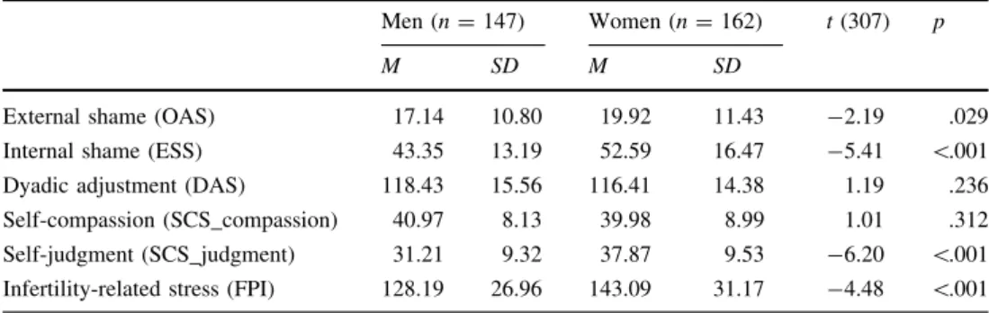 Table 2 Pearson correlations (two-tailed) between external shame (OAS), internal shame (ESS), dyadic adjustment (DAS), self-compassion (SCS_compassion), self-judgment (SCS_judgment), and infertility-related stress (FPI) in men and women
