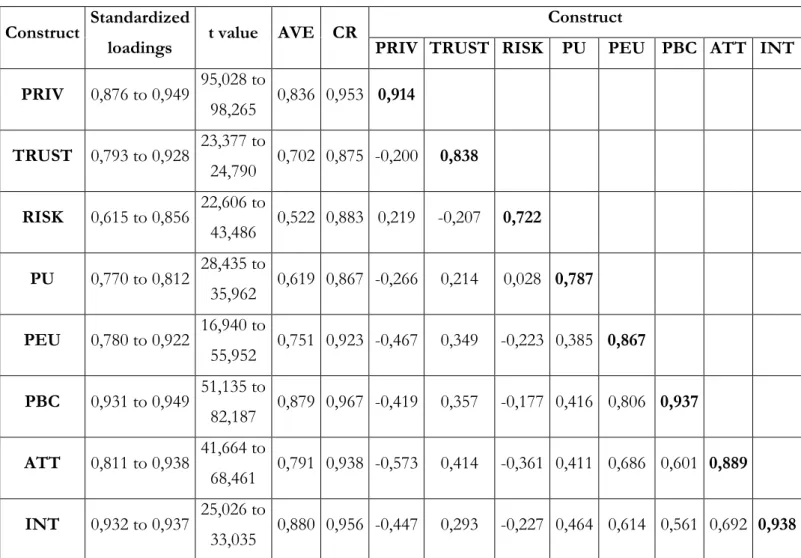 Table 1. Evaluation of the reliability and construct validity  Construct  Standardized 
