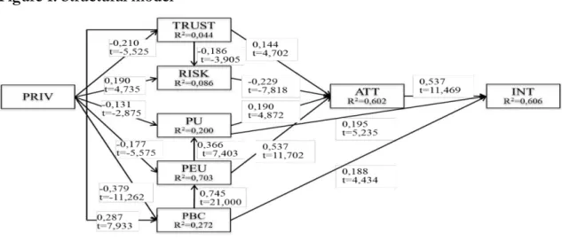 Figure 1. Structural model 