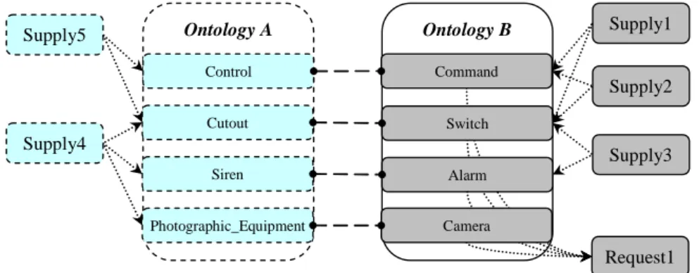 Fig. 6. Scenario: agents, ontologies and classes of components 
