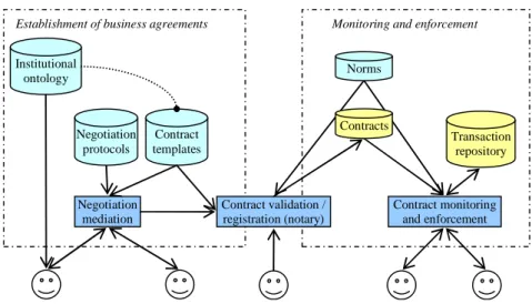 Fig. 1. Some services in an Electronic Institution 