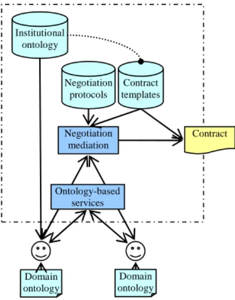 Fig. 2. The interplay between negotiation mediation and ontology services 