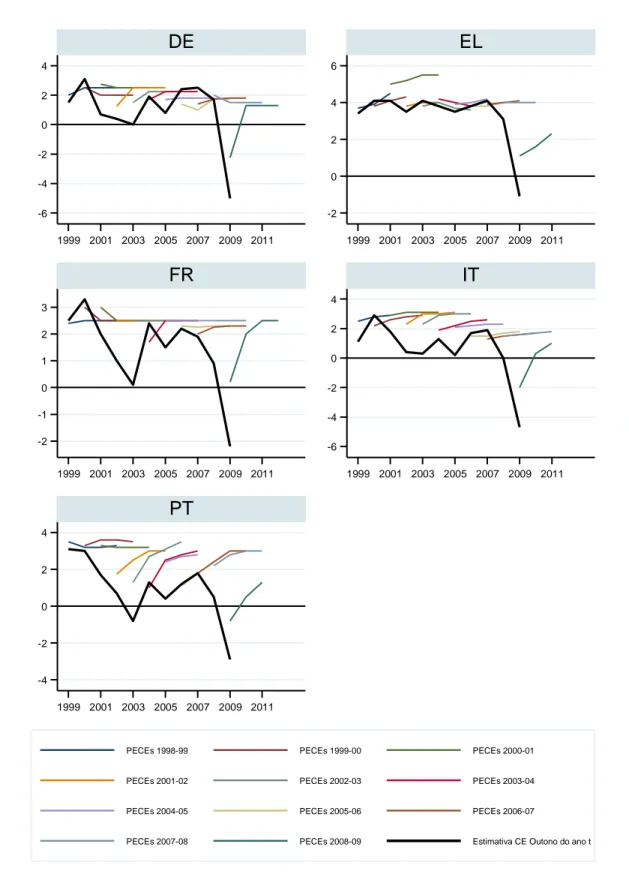 Figura 5 – Taxas de crescimento real do PIB inscritas nos PECEs entre 1998/99 e 2008/2009 