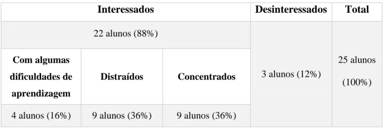 Tabela 2: Organização do número de alunos, com base na sua postura em sala de aula 