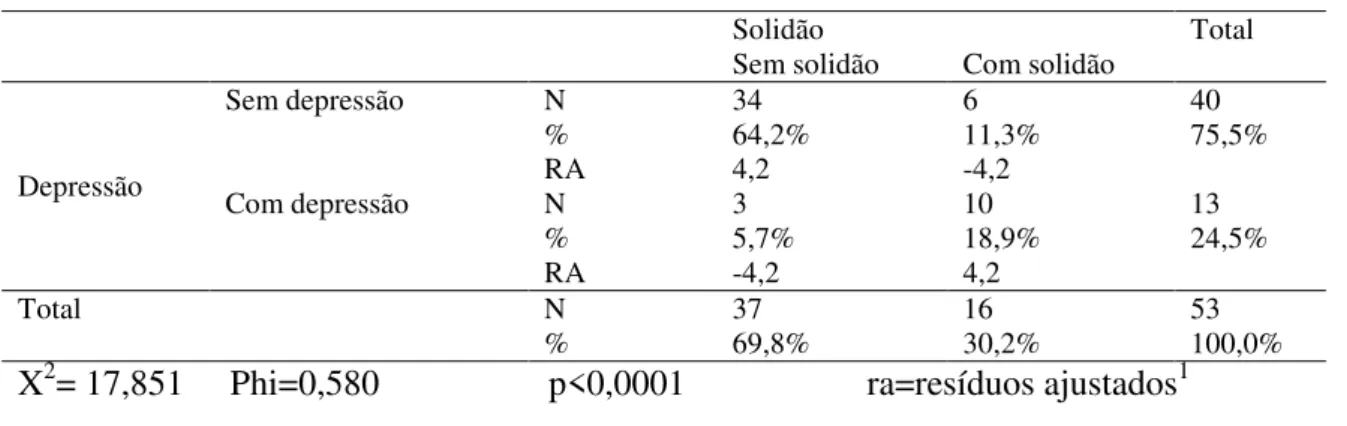 Tabela 5: contingência entre solidão e depressão 