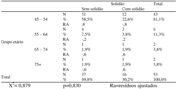 Tabela 6- A influência da idade na solidão 