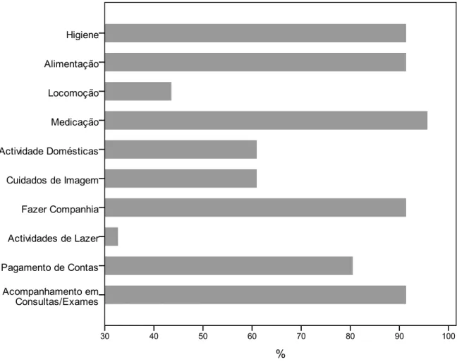 Figura 4 – Percentagens do tipo de cuidados prestados ao idoso 