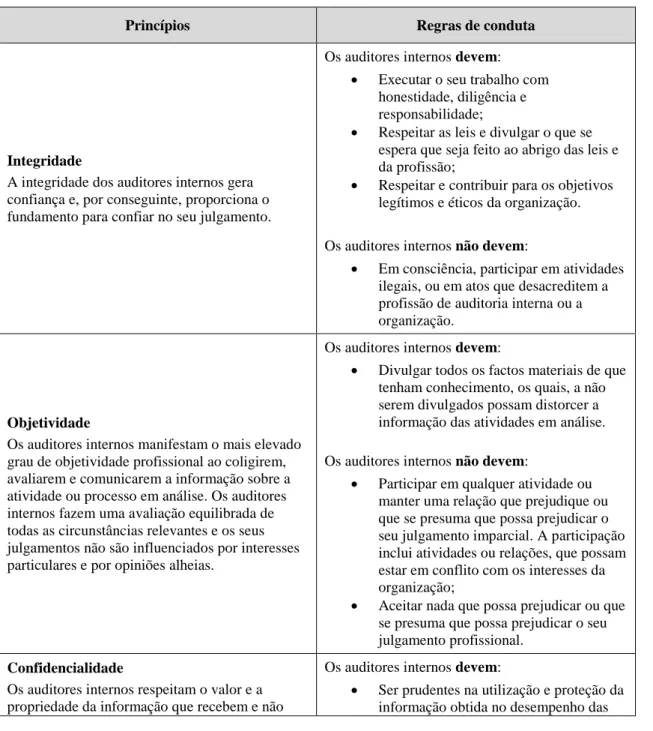Tabela 1.1 - Princípios e Regras de Conduta do Código de Ética 