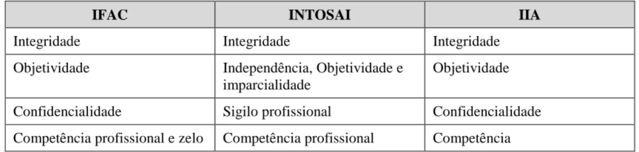 Tabela 1.3 – Princípios orientadores da profissão 