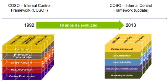 Figura 1.1 - Evolução do COSO – Internal Control Framework   