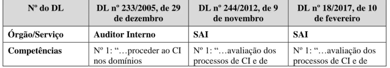 Tabela 1.4 - Evolução dos DL em relação ao Auditor Interno e ao SAI  Nº do DL  DL nº 233/2005, de 29  de dezembro  DL nº 244/2012, de 9 de novembro  DL nº 18/2017, de 10 de fevereiro 