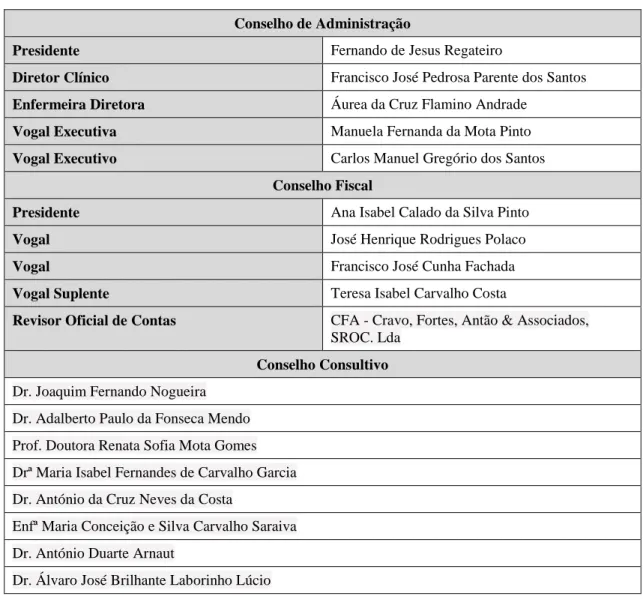 Tabela 2.1 - Constituição dos Órgãos Sociais  Conselho de Administração 