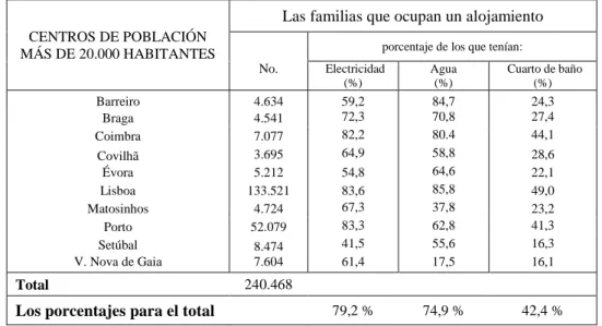 Tabla 2: Aspecto cualitativo de la vivienda en las zonas urbanas de Portugal (1950)   