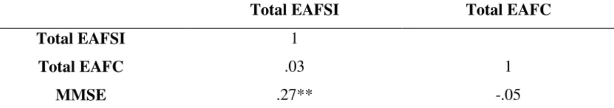 Tabela  4.  Coeficientes  de  correlação  entre  as  atitudes  face  à  sexualidade  (EAFSI),  ao  cristianismo (EAFC) e competências cognitivas