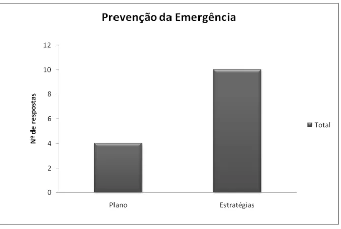 Figura 4. Prevenção de emergência do risco 