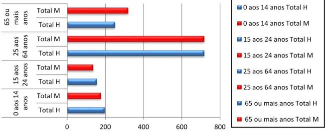 Figura 2. Distribuição dos habitantes por género e idade da freguesia da Guia em 2011  De: Censos 2011- Resultados preliminares, INE, 2011   