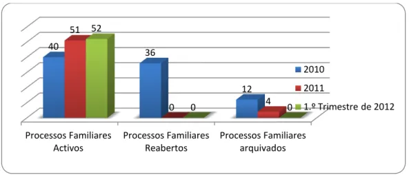 Figura 7. Movimento Processual do Núcleo Executivo da CSF da Guia, de Novembro de 2010 a Março de  2012 