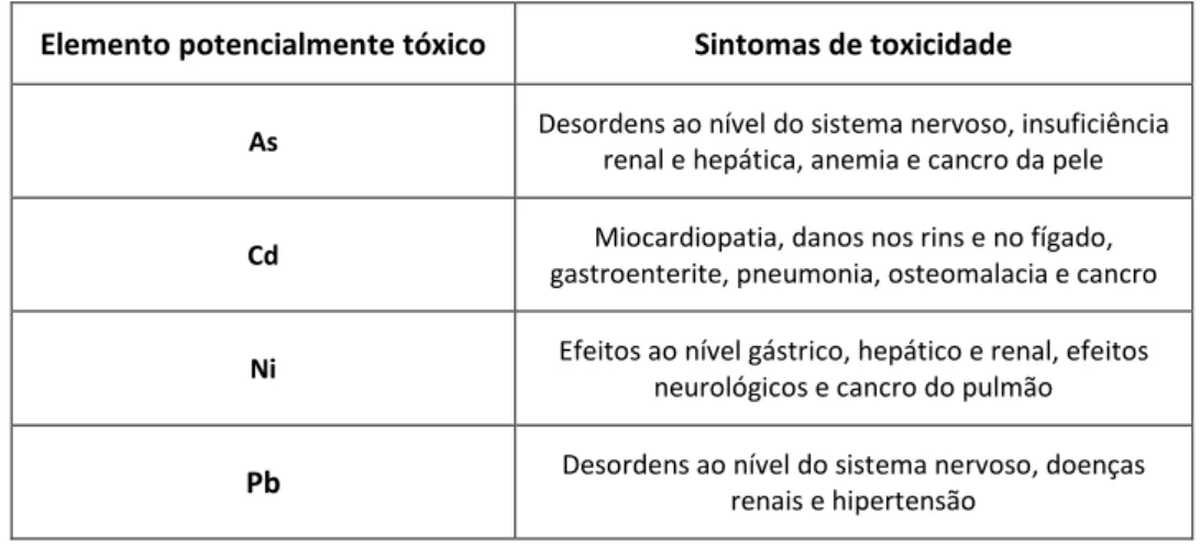 Tabela  2  –  Consequências  do  excesso  de  PTEs  não  essenciais  no  organismo  Humano  (Adaptado  de  Kabata- Kabata-Pendias e Mukherjee, 2007 e Peralta-Videa et al., 2009)