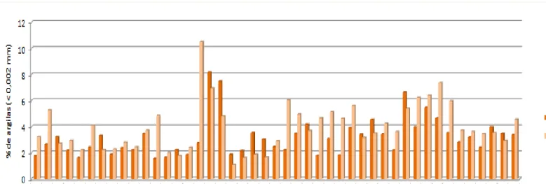 Figura 9 – Percentagem (%) de argilas nas amostras de solos da área urbana. 