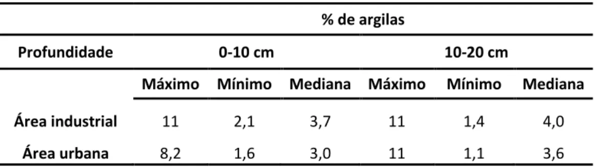 Figura 10 – Percentagem (%) de carbono orgânico nas amostras de solos da área industrial