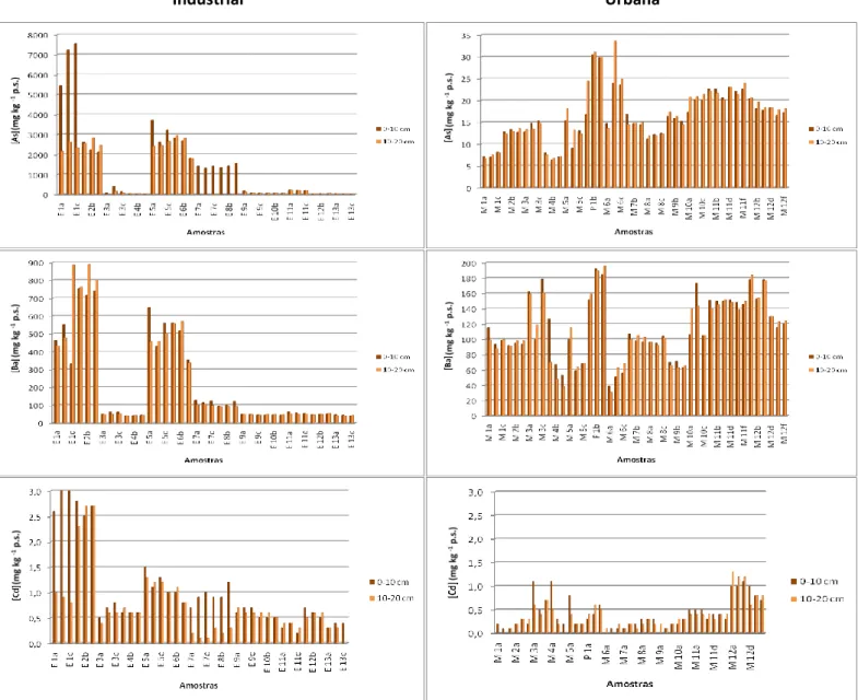 Figura 12 – Concentração dos PTEs em estudo (mg kg -1 , p.s.) nos solos da área industrial e urbana