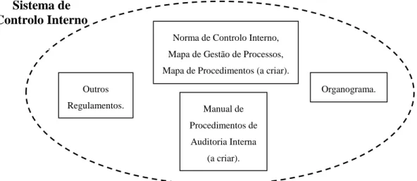 Figura n.º 2 – Composição de um Sistema de Controlo Interno (SCI)  Corresponde à 2.ª figura da Parte I 