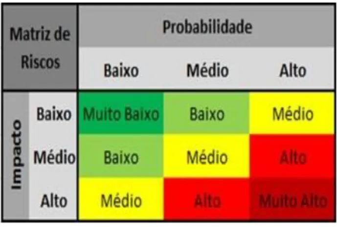 Fig. 3 – Matriz do risco 