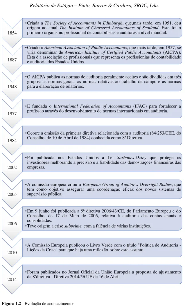 Figura 1.2 - Evolução de acontecimentos 