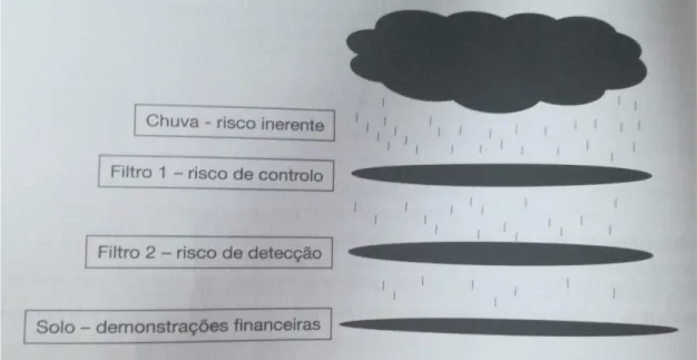 Figura 1.12 - Risco de auditoria – “Modelo da Nuvem” 
