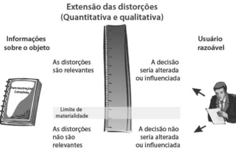 Figura 1.13 - Conceito de materialidade 