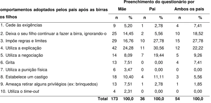 Figura 2 - Percentagens dos comportamentos adoptados pelos pais após as birras dos filhos segundo o  preenchimento do questionário pela mãe, pai ou ambos 