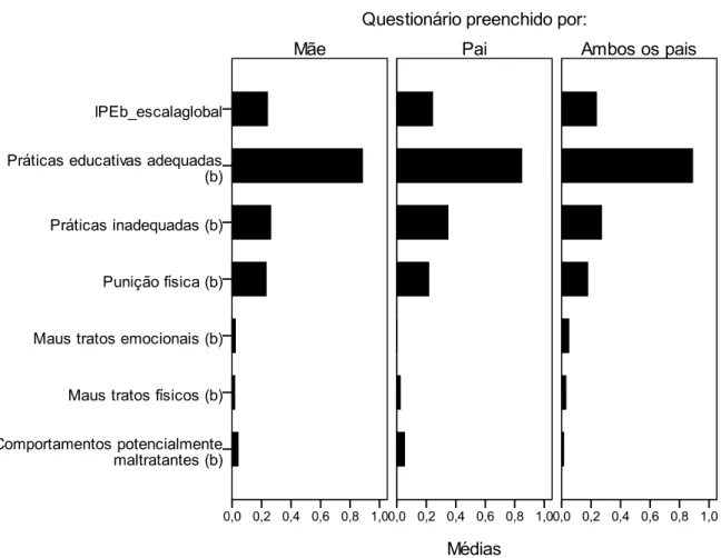 Figura 5 - Médias do Inventário de Práticas Educativas - Adequação das Práticas Educativas Parentais (IPEb) e  subescalas constituintes segundo o preenchimento do questionário pela mãe, pai ou ambos 