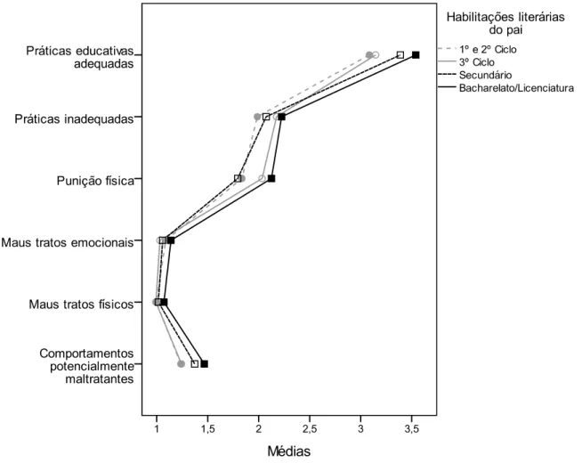 Figura 8 - Médias das subescalas do Inventário de Práticas Educativas - Utilização das Práticas Educativas  Parentais (IPEa) em função das habilitações literárias do pai 