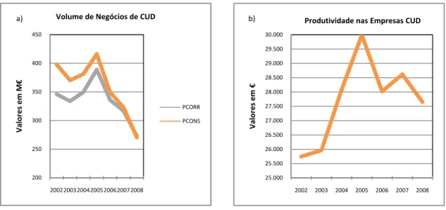 Figura  2.2:  Volume  de  negócios  e  produtividade  do  subsetor  de  CUD  de  2002  a  2008:  a)  Volume  de  negócios; b) Produtividade 