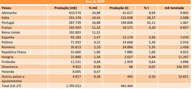 Tabela  2.4:  Produção  em  milhares  de  euros  e  toneladas  do subsetor de  cerâmica utilitária da UE‐27  em  2009 